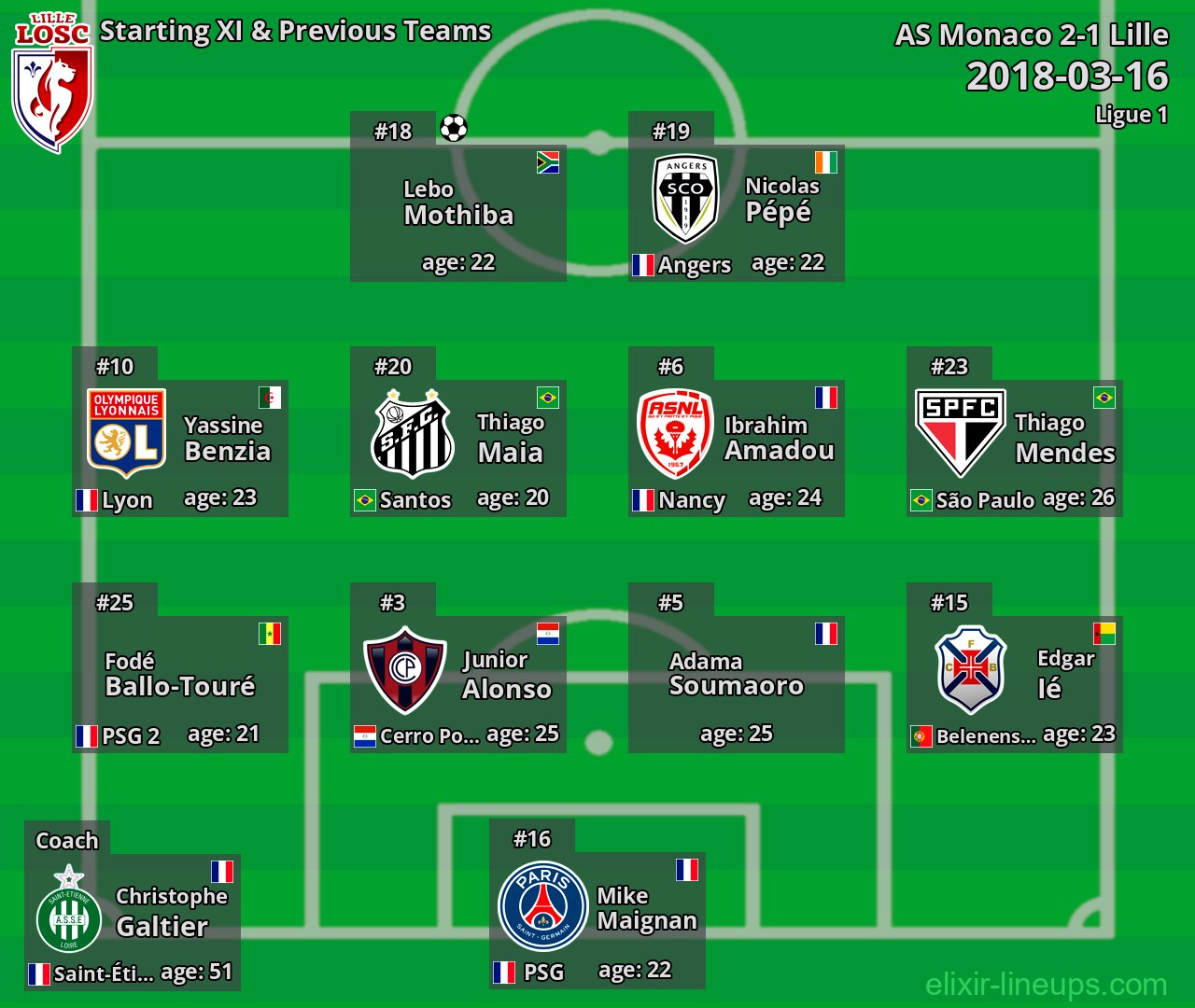 Lille Starting XI & Previous Teams 2018-03-16