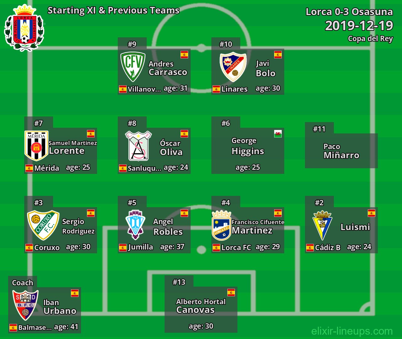 Lorca Starting XI & Previous Teams 2019-12-19