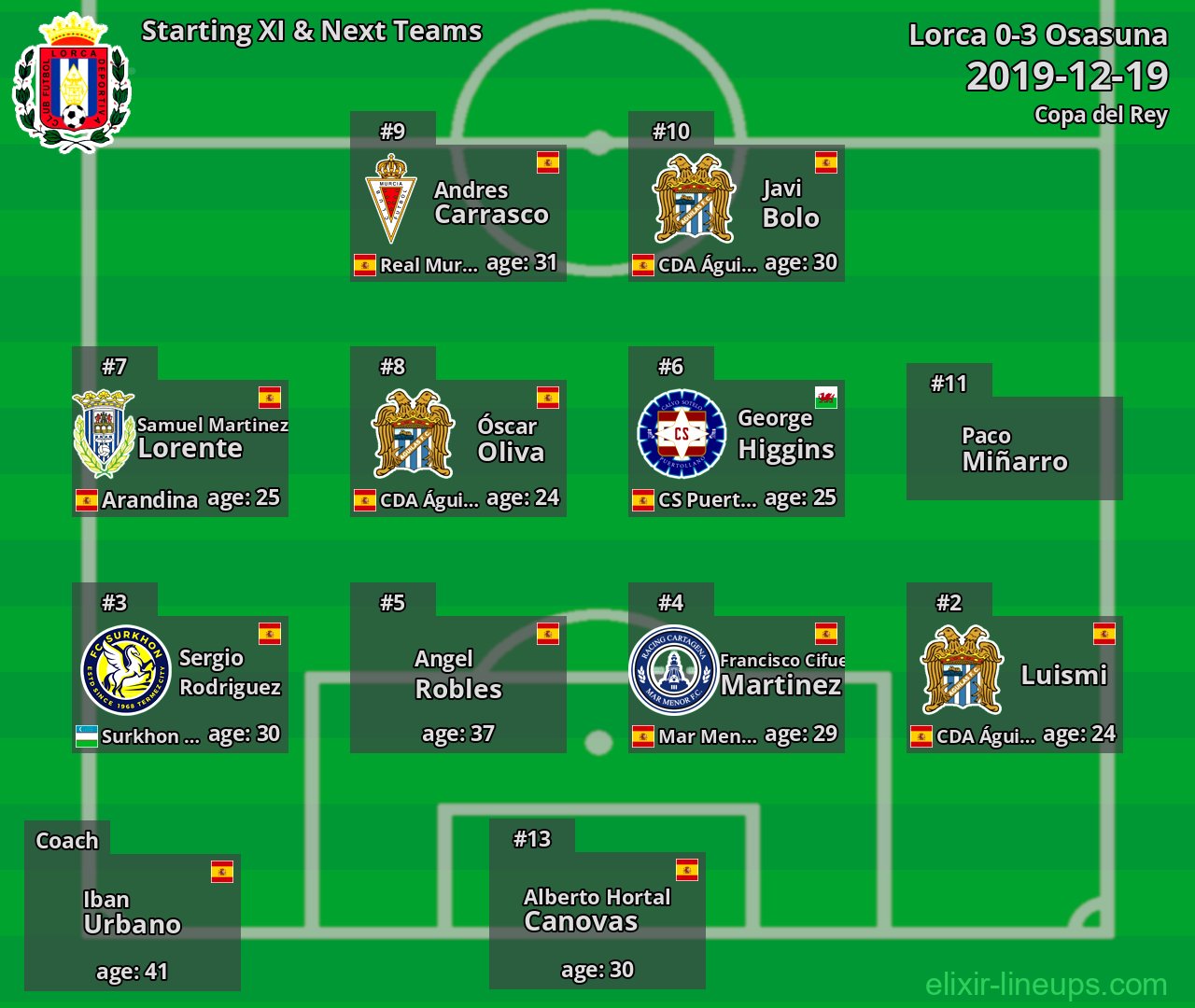 Lorca Starting XI & Next Teams 2019-12-19