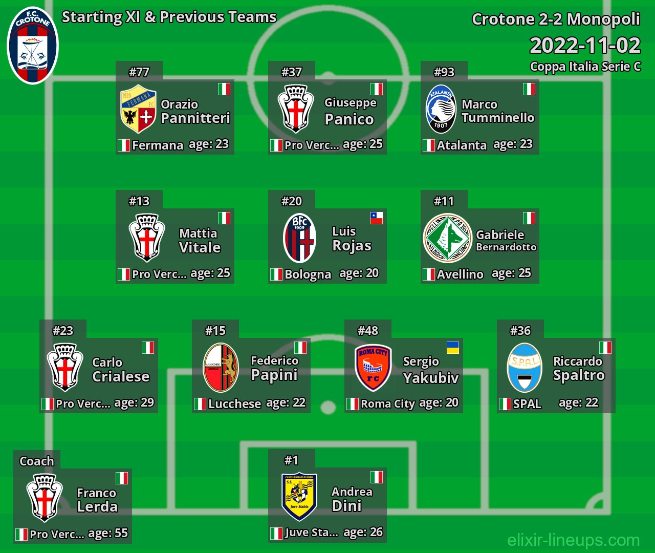 Crotone Starting XI & Previous Teams 2022-11-02