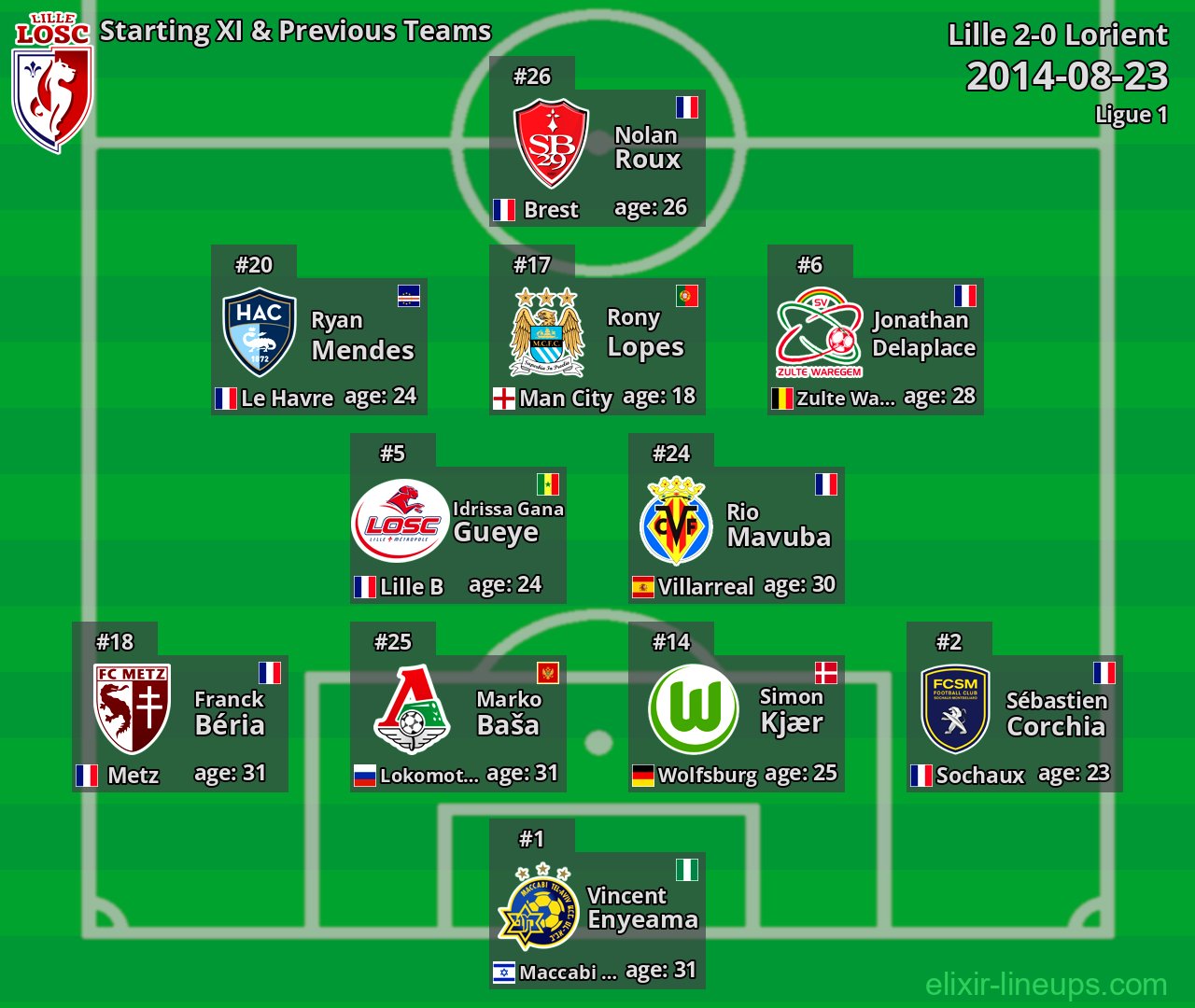 Lille Starting XI & Previous Teams 2014-08-23