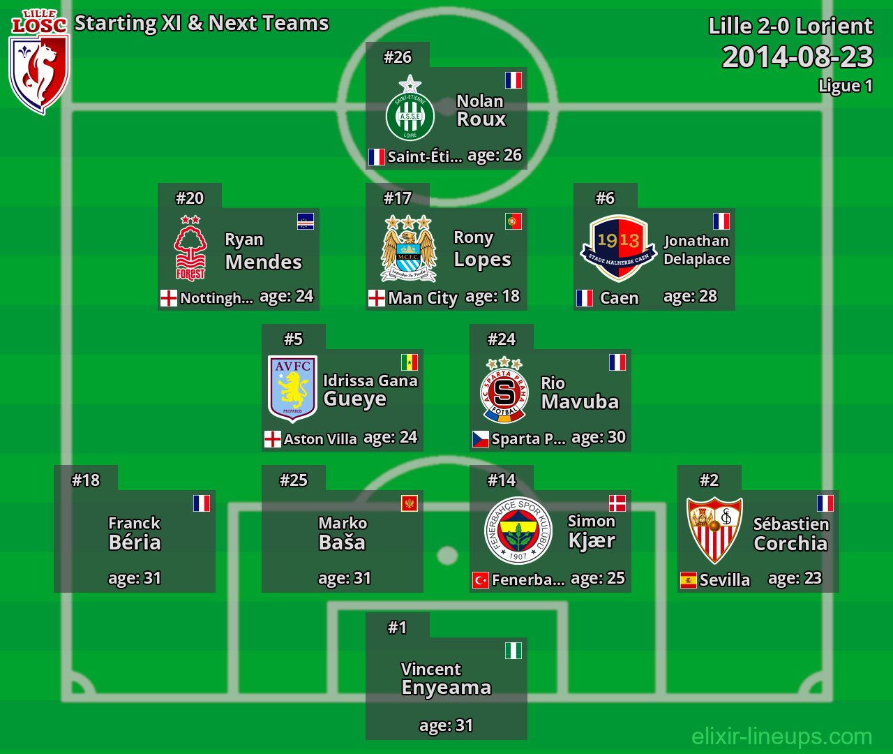 Lille Starting XI & Next Teams 2014-08-23