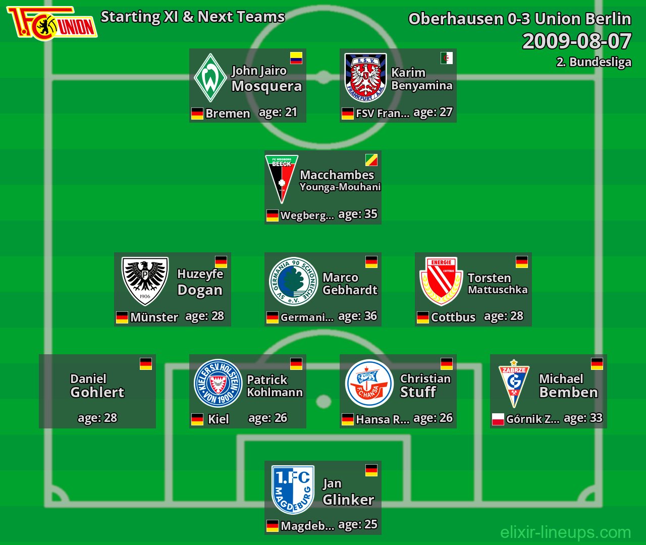 Union Berlin Starting XI & Next Teams 2009-08-07