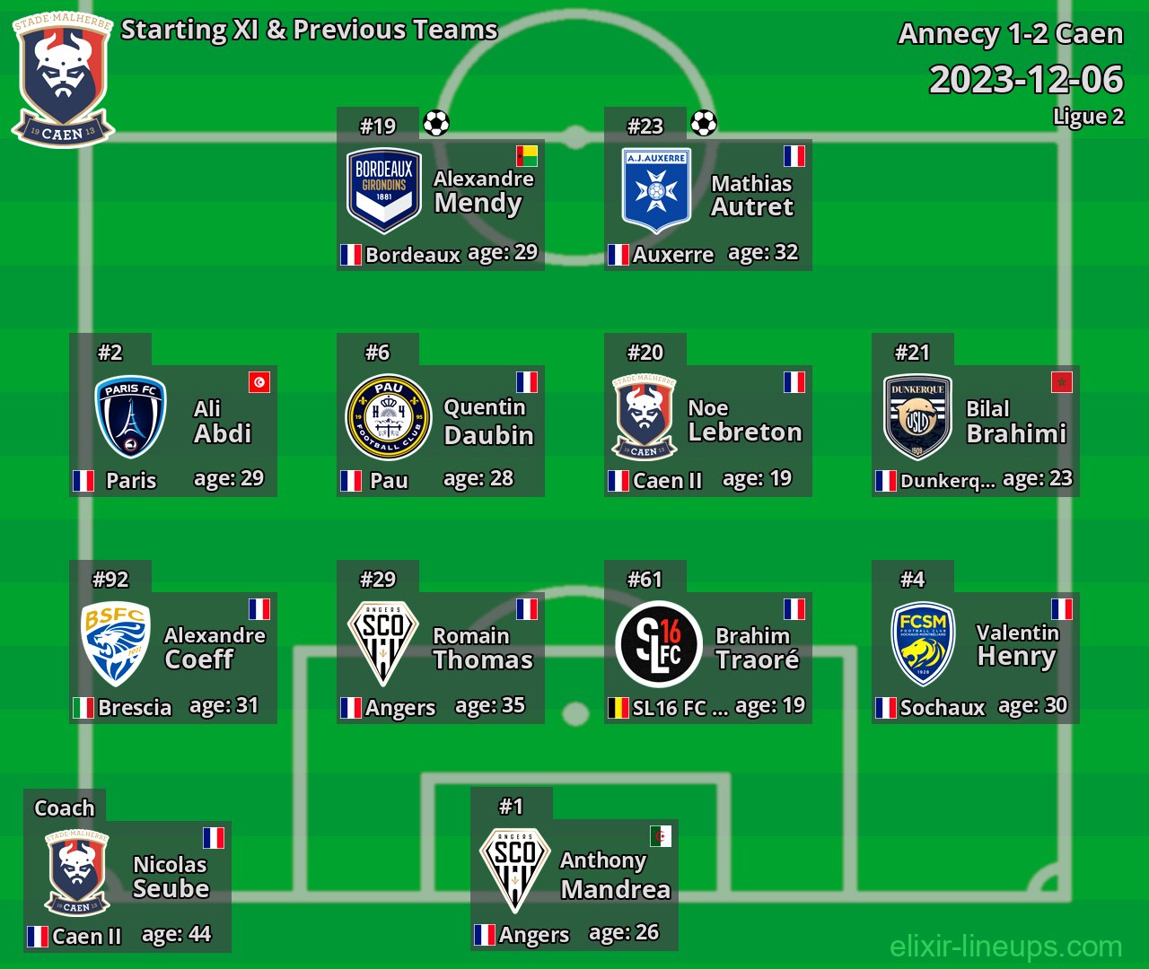 Caen Starting XI & Previous Teams 2023-12-06