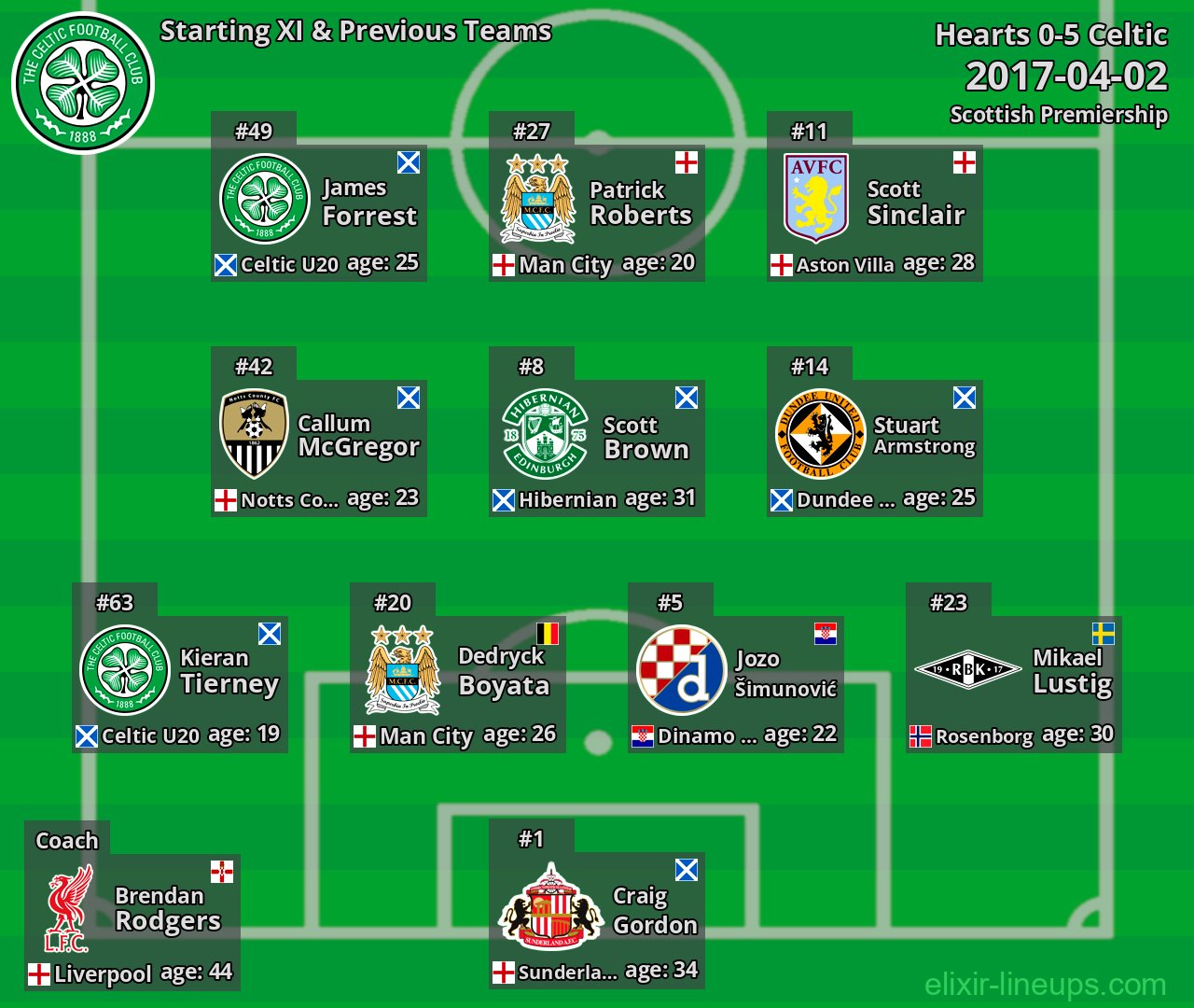 Celtic Starting XI & Previous Teams 2017-04-02