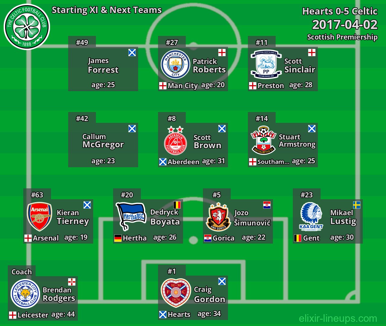 Celtic Starting XI & Next Teams 2017-04-02