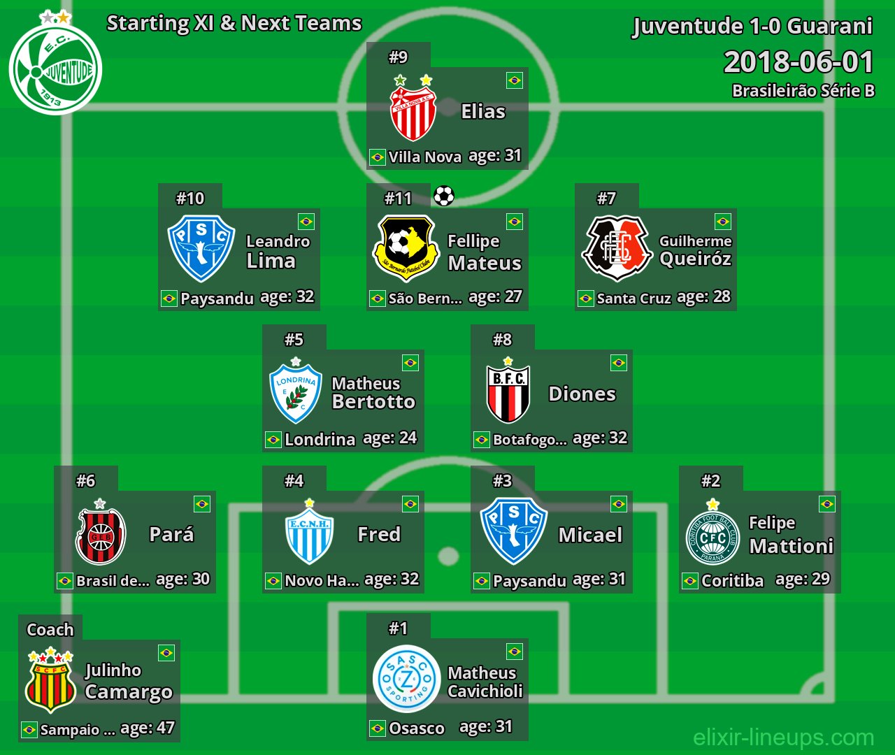 Juventude Starting XI & Next Teams 2018-06-01