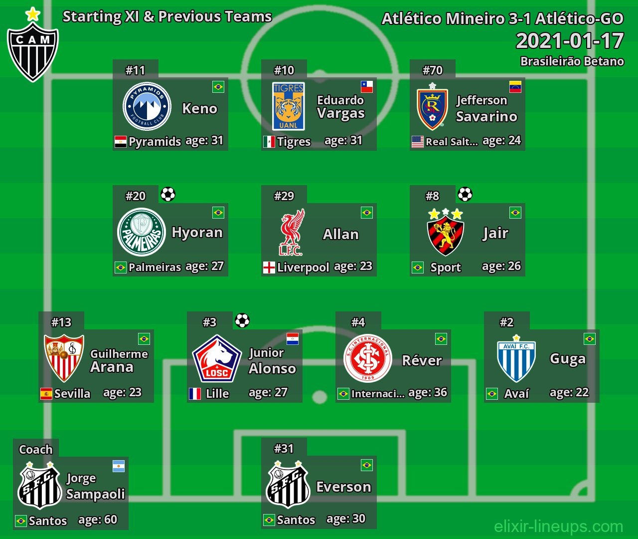 Atlético Mineiro Starting XI & Previous Teams 2021-01-17