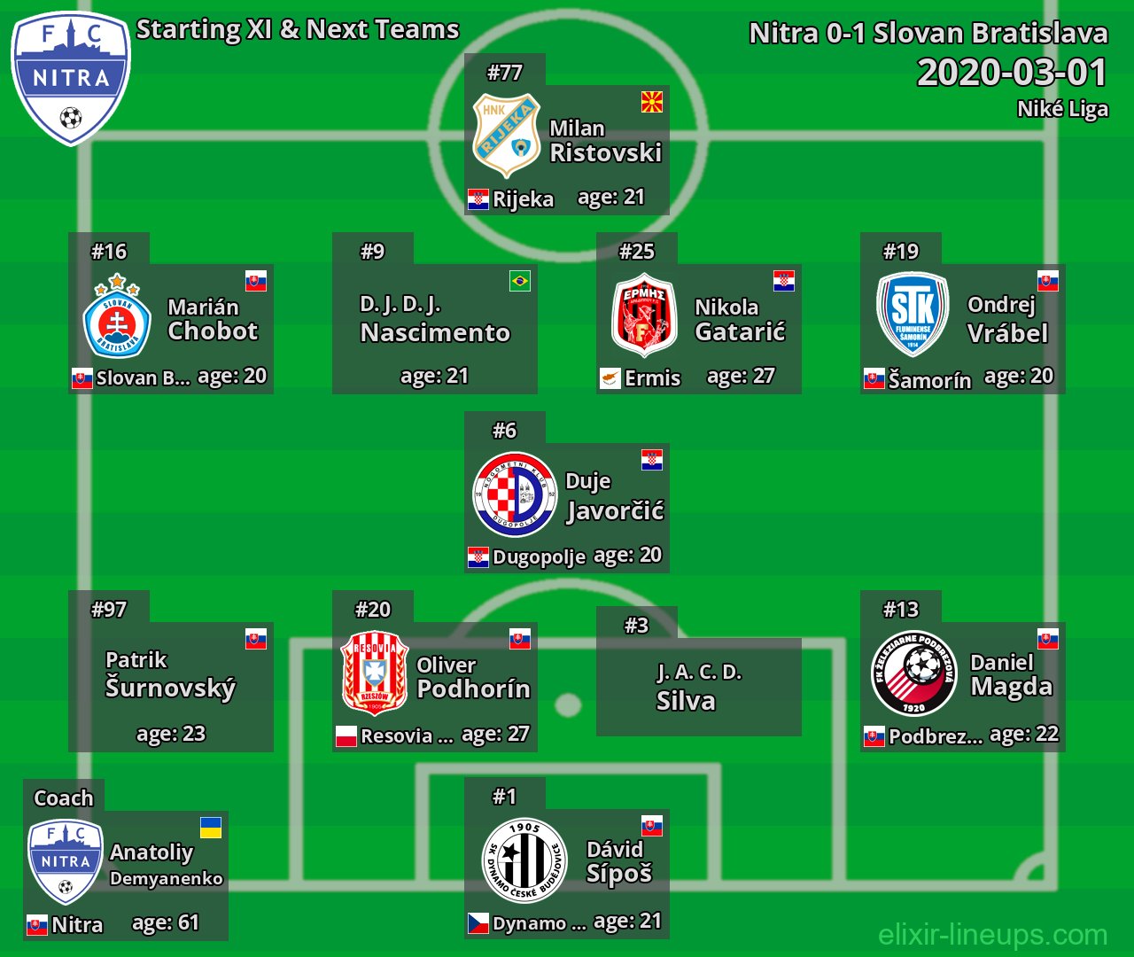 Nitra Starting XI & Next Teams 2020-03-01