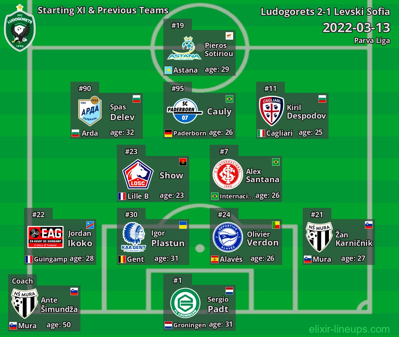 Ludogorets Starting XI & Previous Teams 2022-03-13