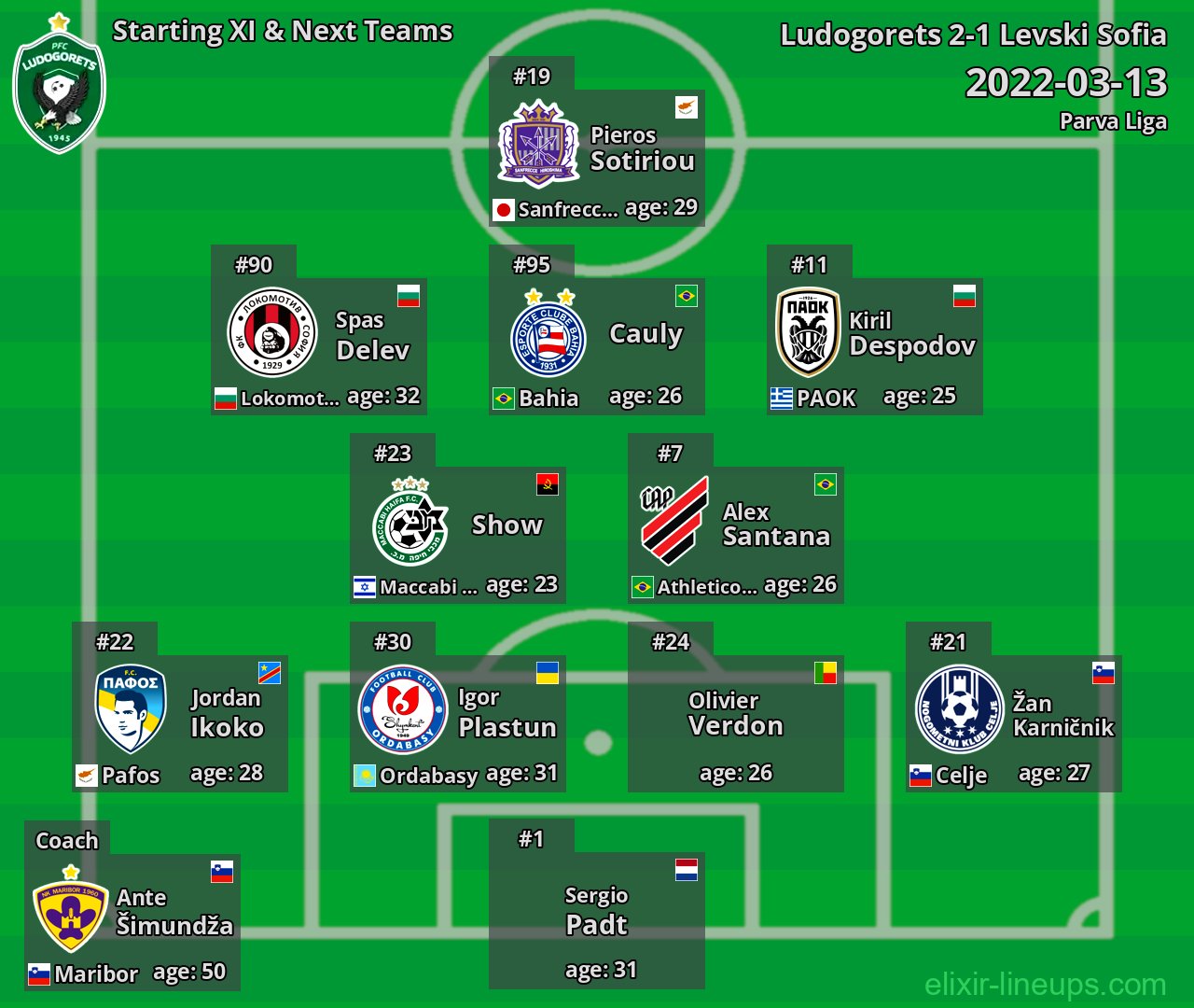Ludogorets Starting XI & Next Teams 2022-03-13