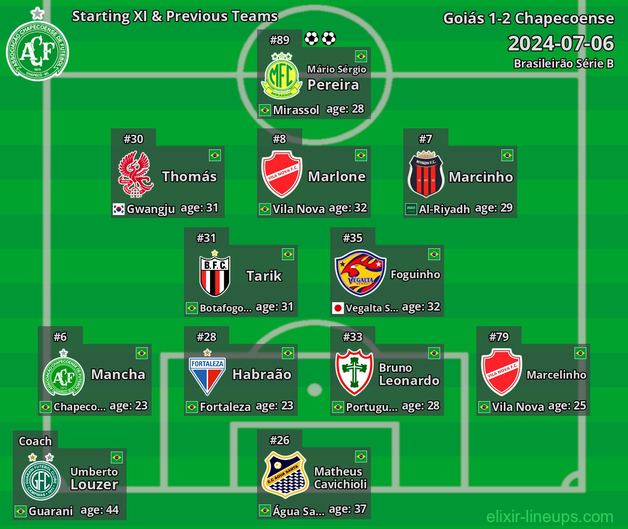 Chapecoense Starting XI & Previous Teams 2024-07-06