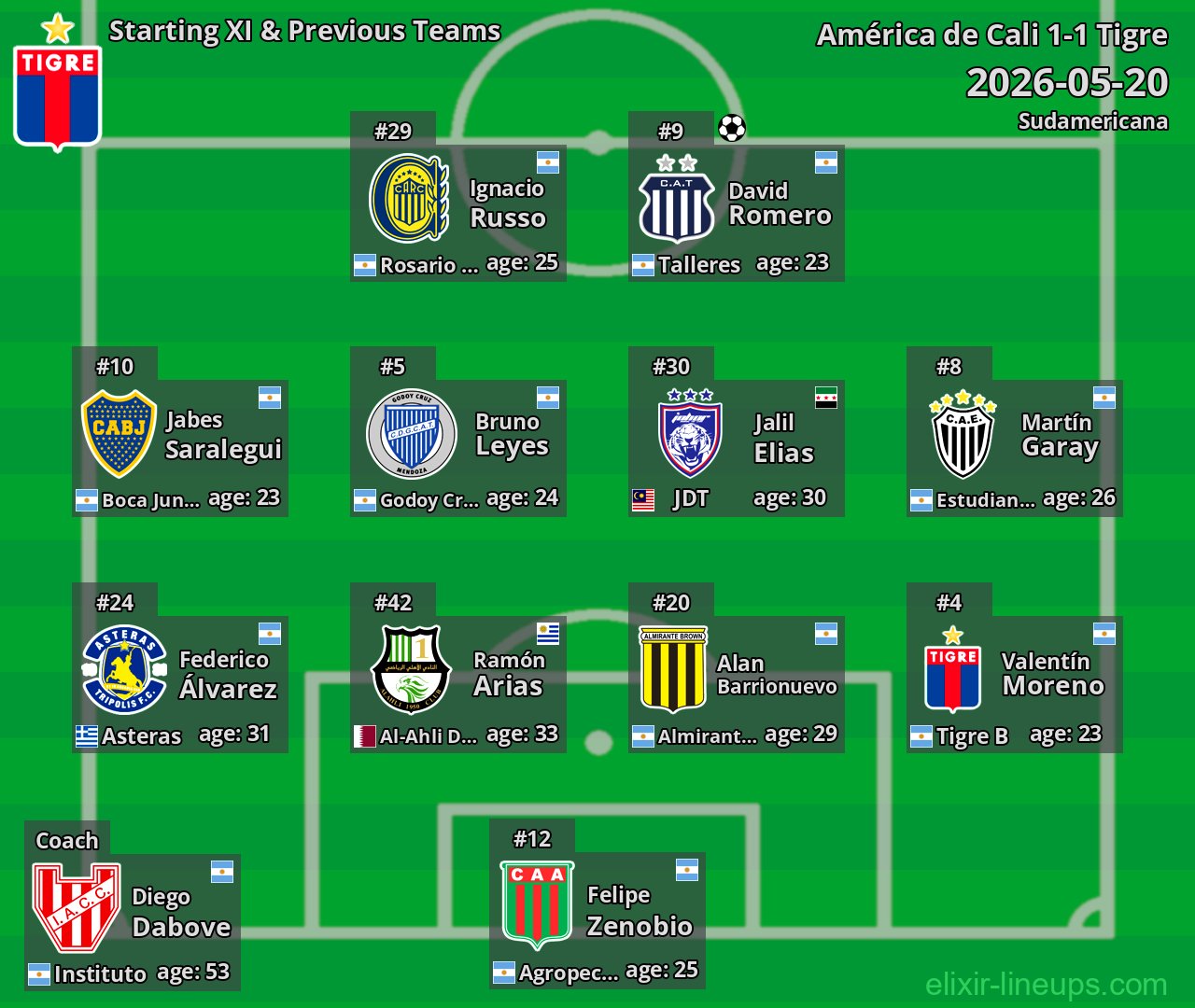 Tigre Starting XI & Previous Teams 2026-05-20