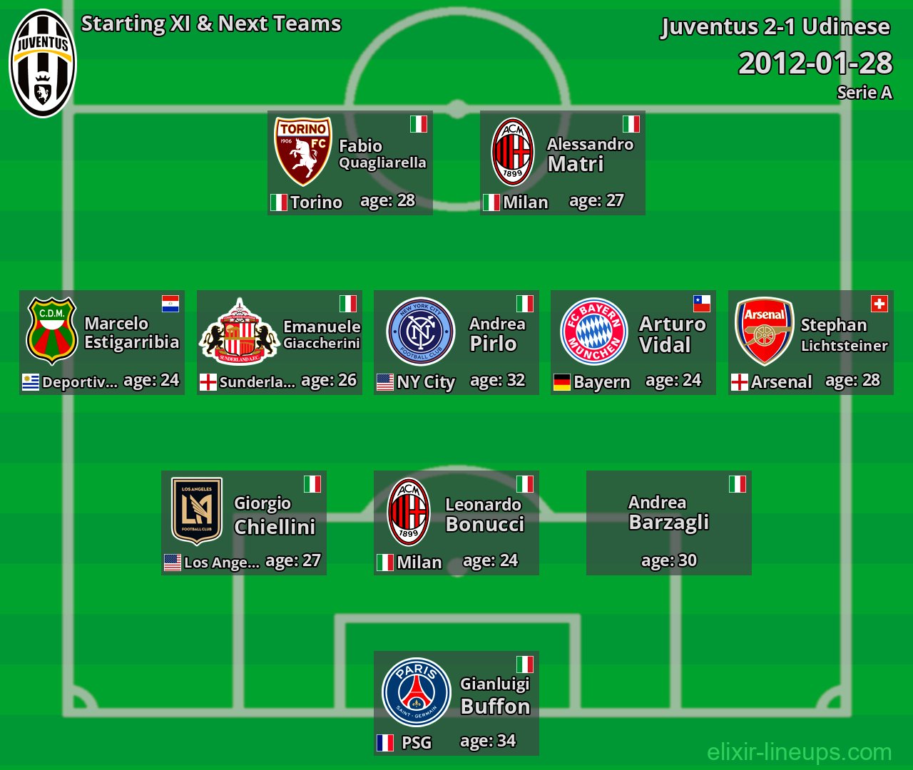 Juventus Starting XI & Next Teams 2012-01-28
