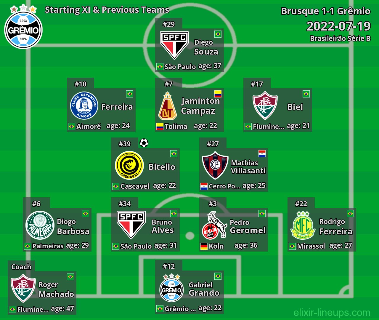 Grêmio Starting XI & Previous Teams 2022-07-19