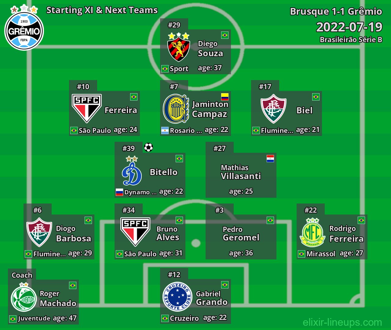 Grêmio Starting XI & Next Teams 2022-07-19