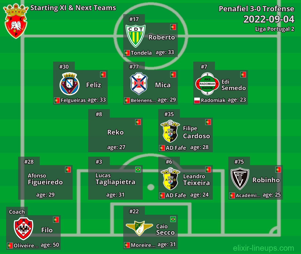 Penafiel Starting XI & Next Teams 2022-09-04