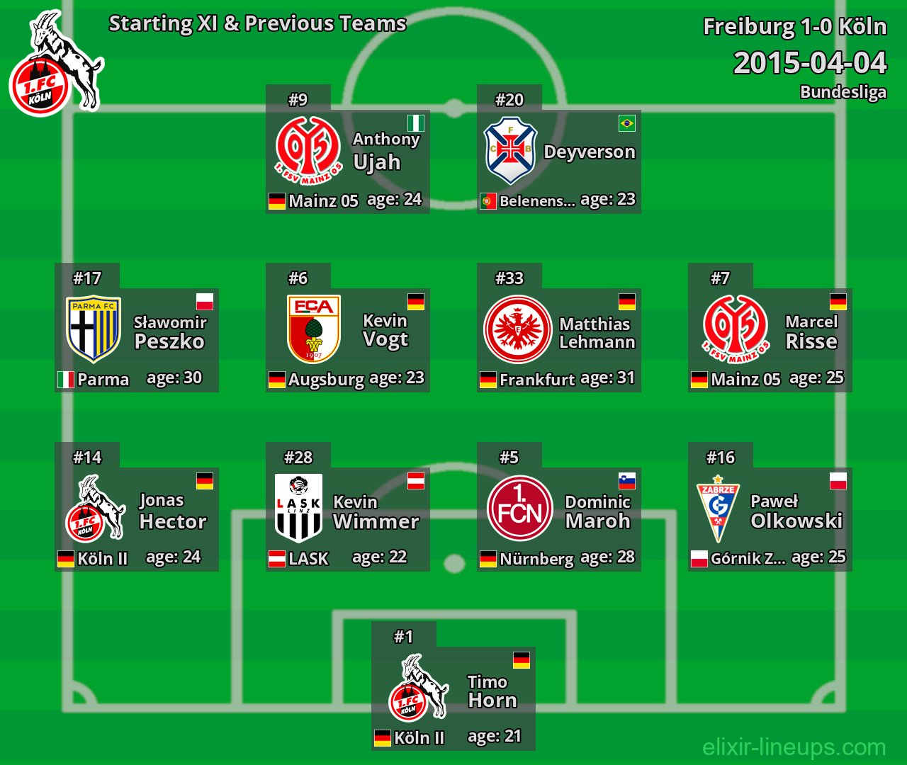 Köln Starting XI & Previous Teams 2015-04-04