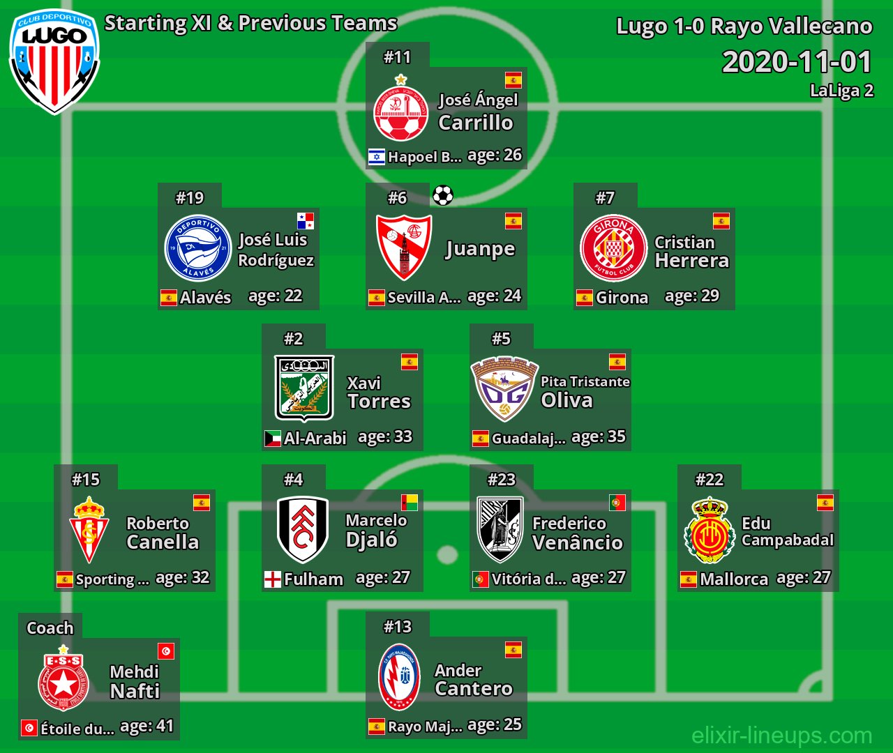 Lugo Starting XI & Previous Teams 2020-11-01