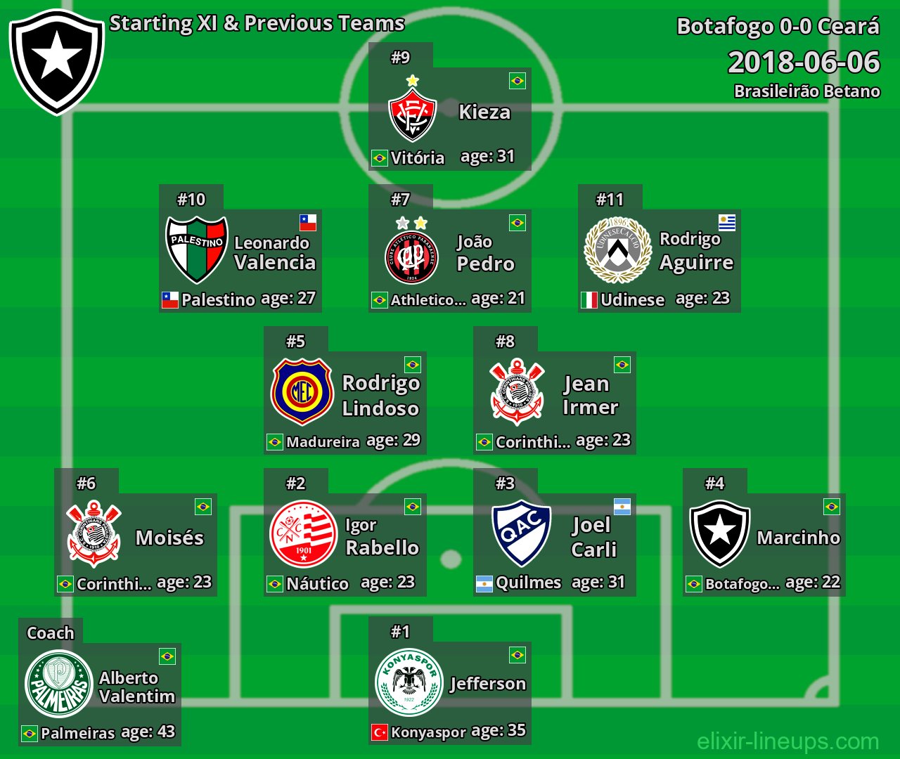 Botafogo Starting XI & Previous Teams 2018-06-06