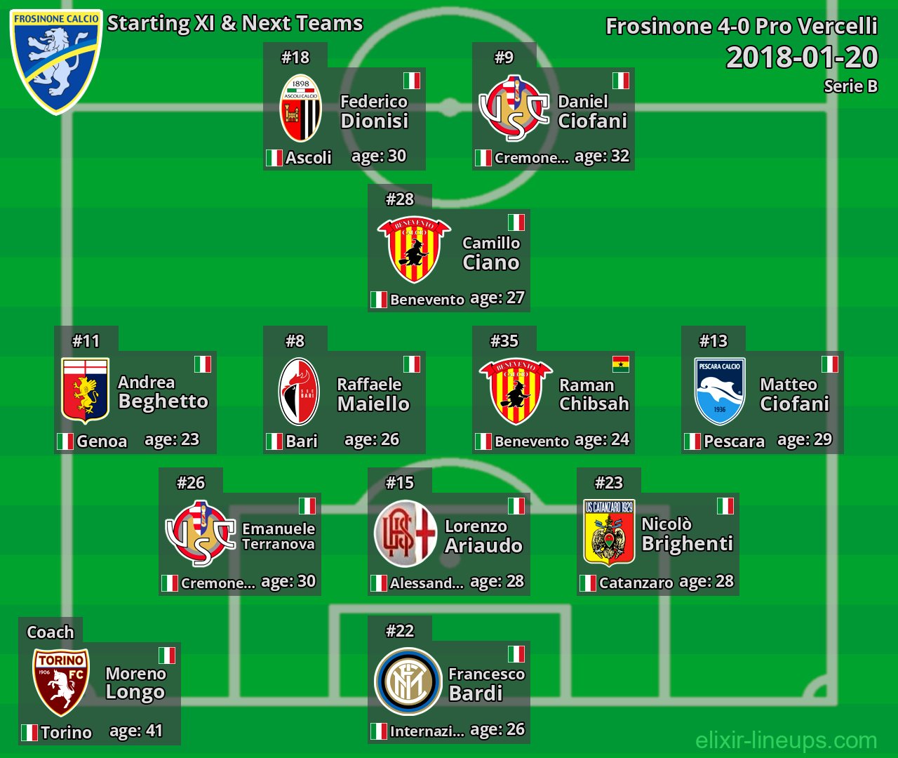 Frosinone Starting XI & Next Teams 2018-01-20
