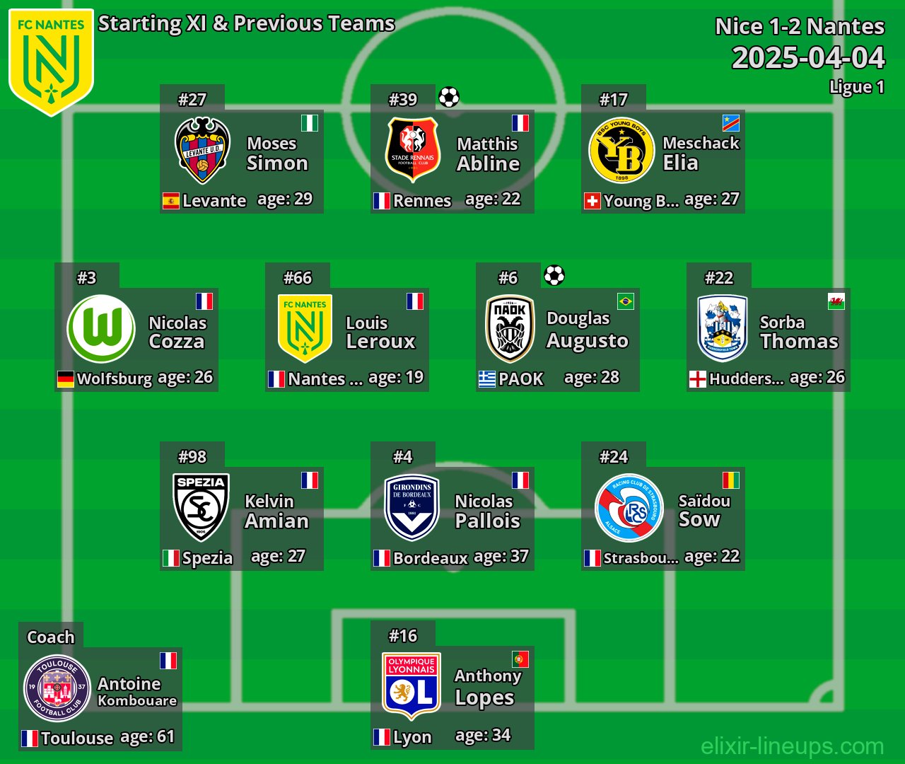 Nantes Starting XI & Previous Teams 2025-04-04