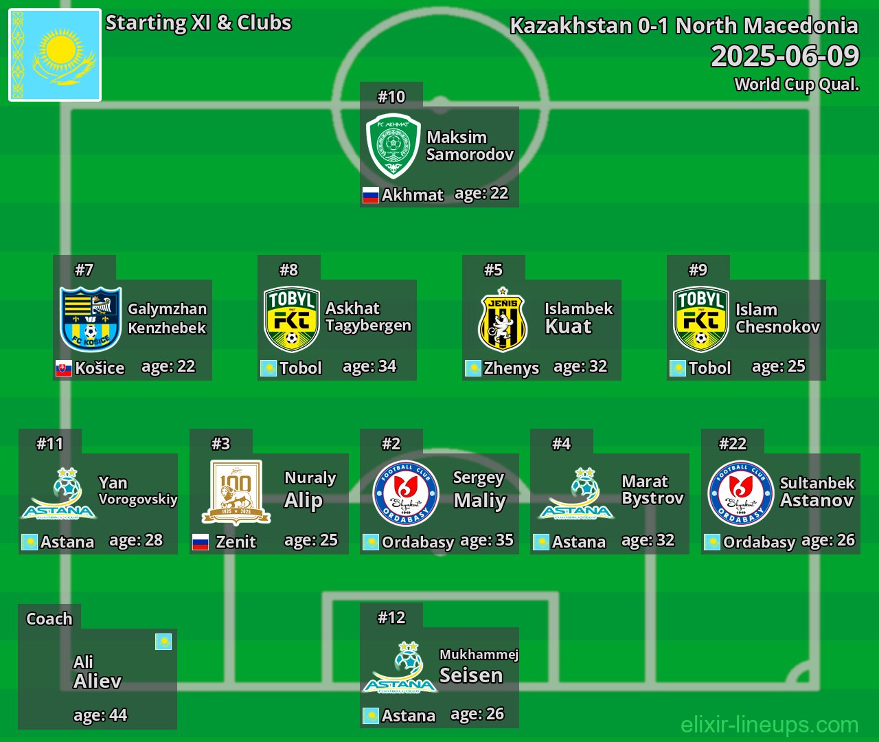 Kazakhstan Starting XI 2025-06-09