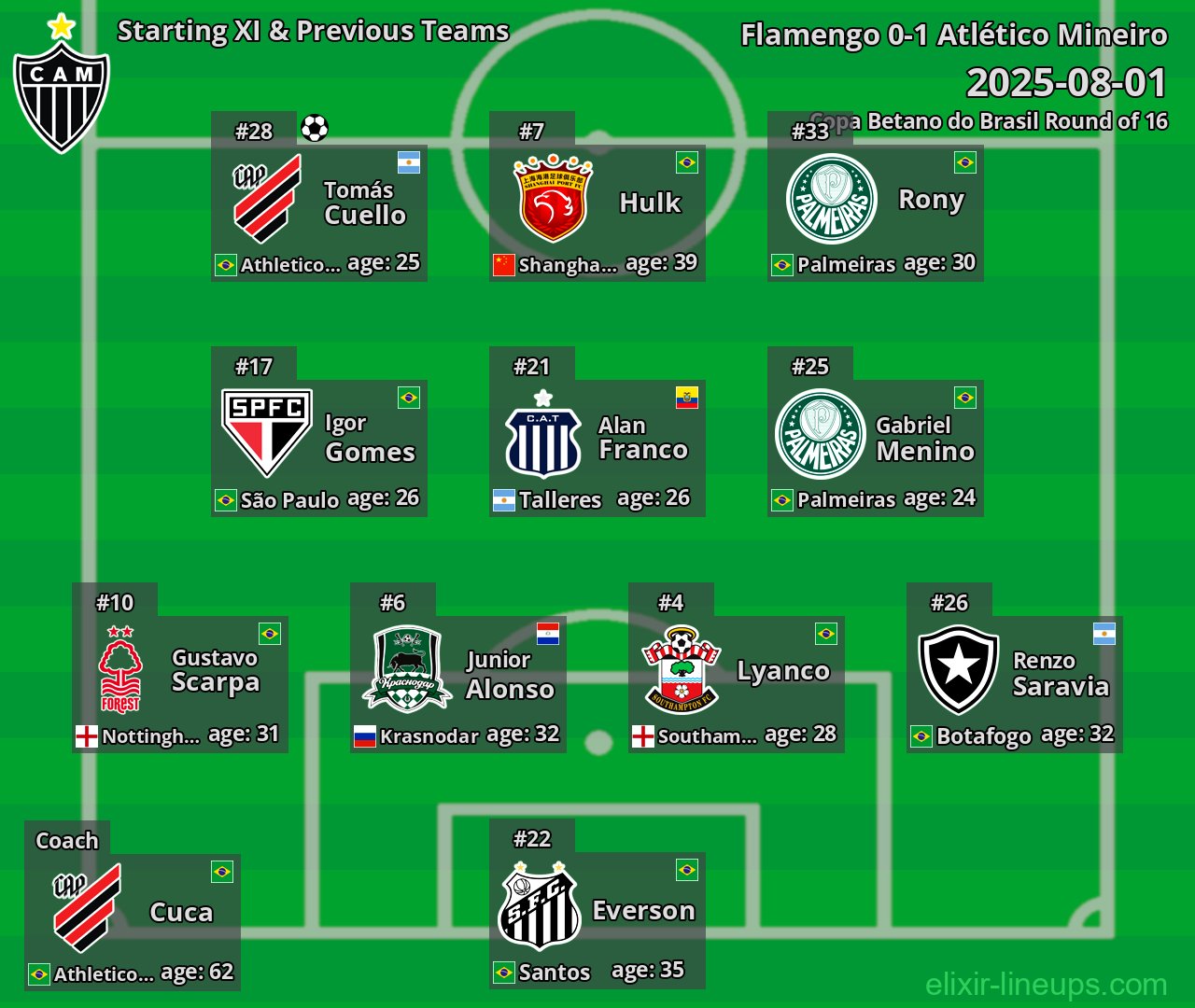 Atlético Mineiro Starting XI & Previous Teams 2025-08-01