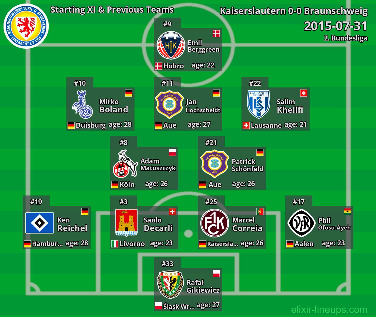 Braunschweig Starting XI & Previous Teams 2015-07-31