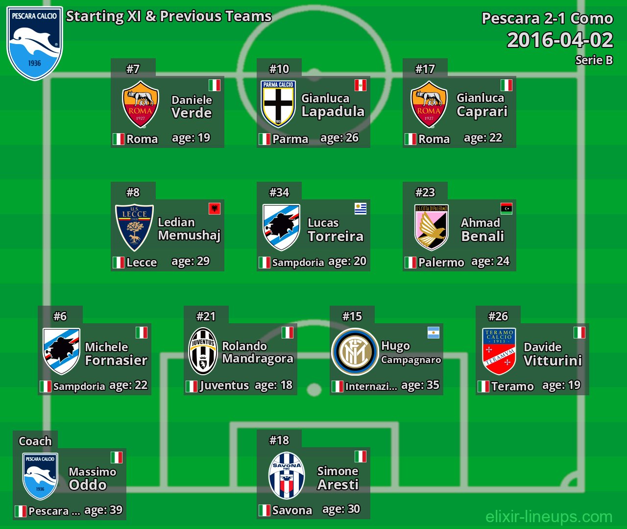 Pescara Starting XI & Previous Teams 2016-04-02