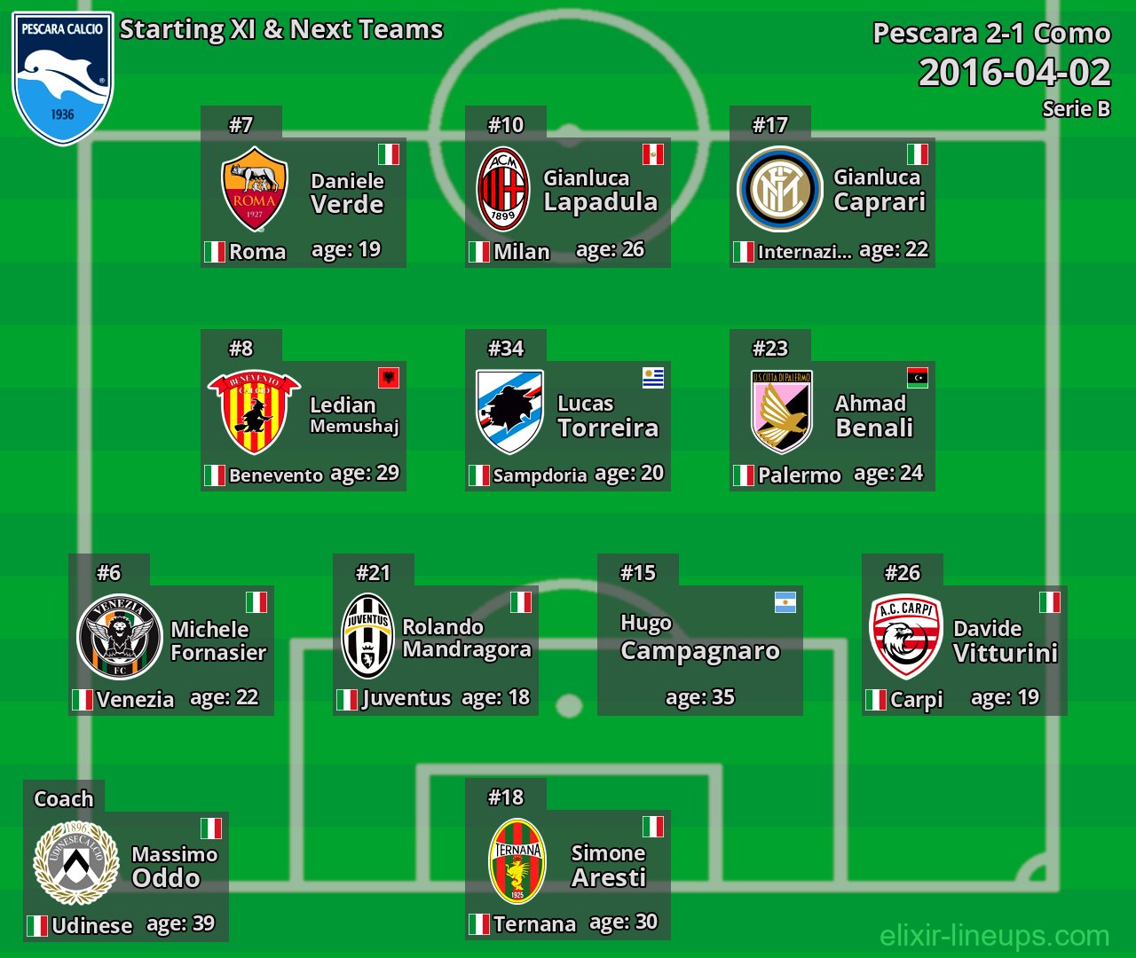 Pescara Starting XI & Next Teams 2016-04-02