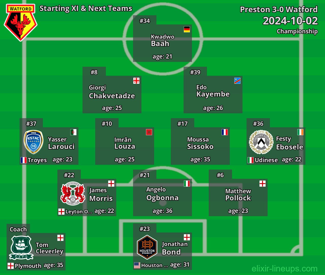 Watford Starting XI & Next Teams 2024-10-02