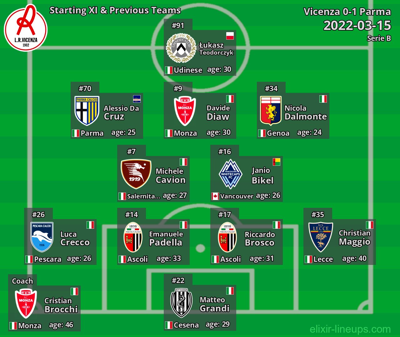 Vicenza Starting XI & Previous Teams 2022-03-15