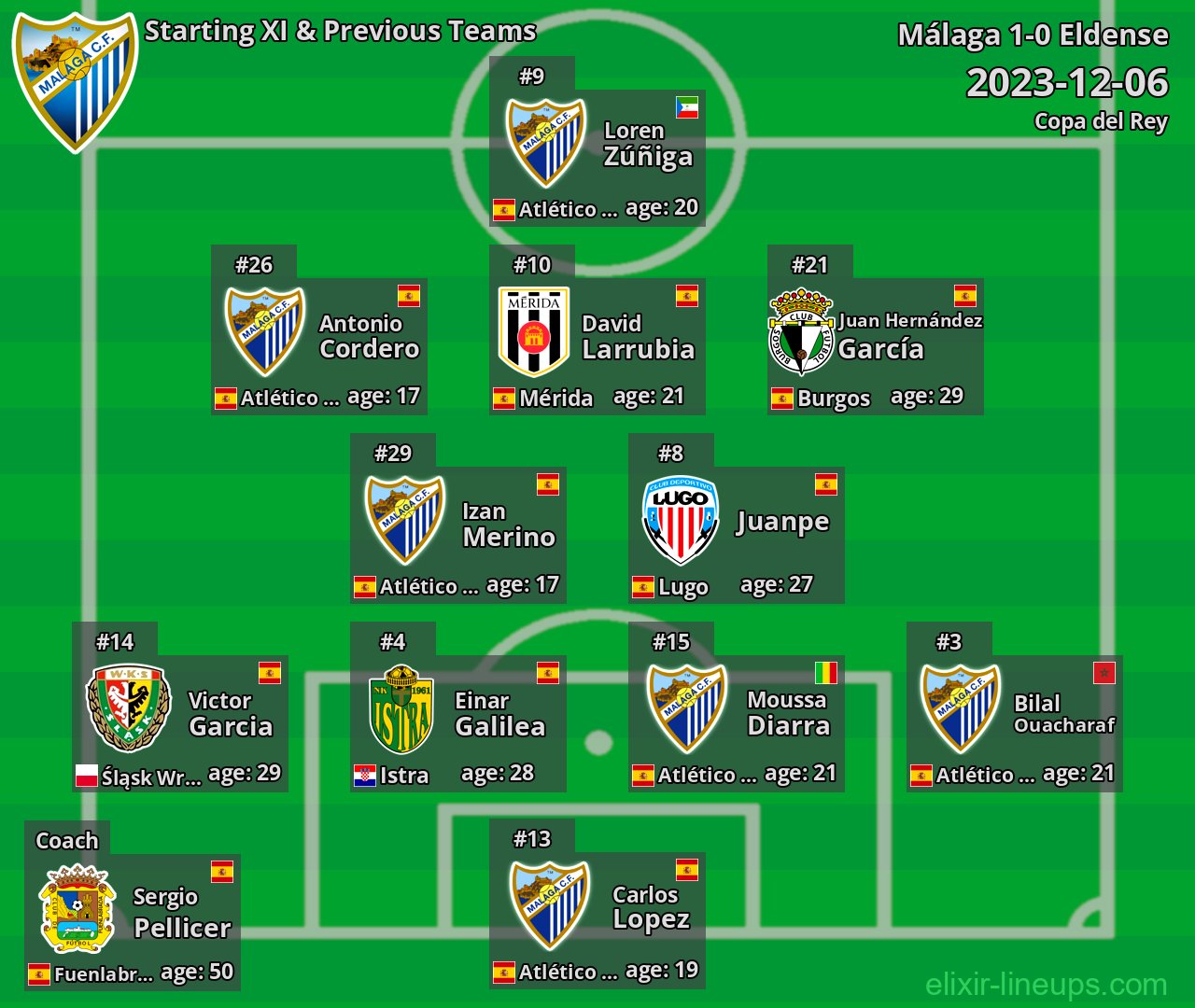 Málaga Starting XI & Previous Teams 2023-12-06