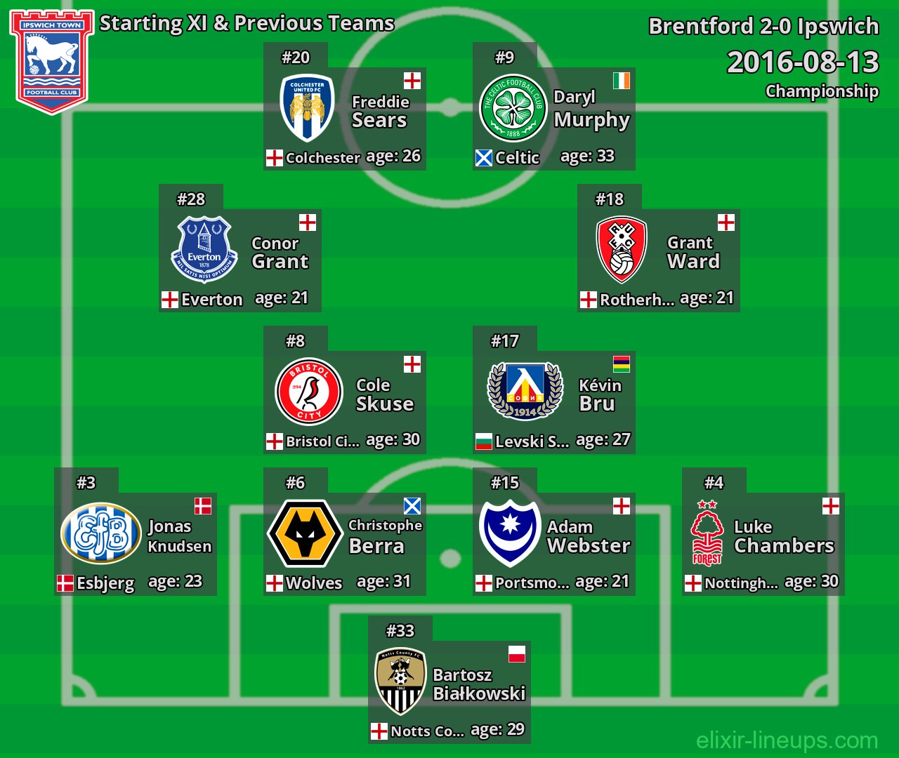 Ipswich Starting XI & Previous Teams 2016-08-13