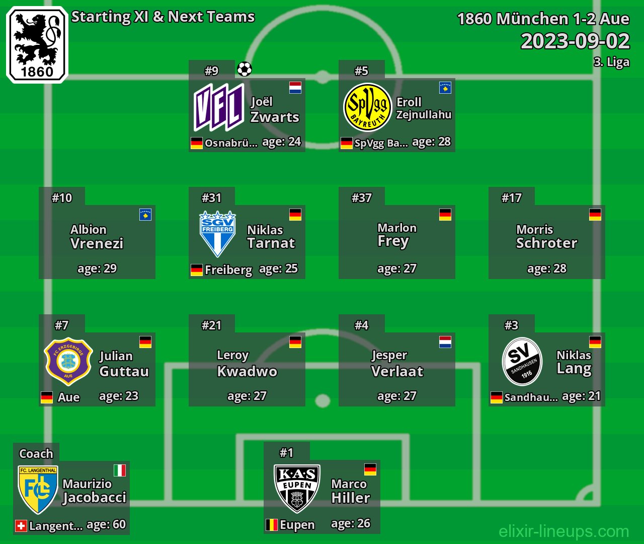1860 München Starting XI & Next Teams 2023-09-02