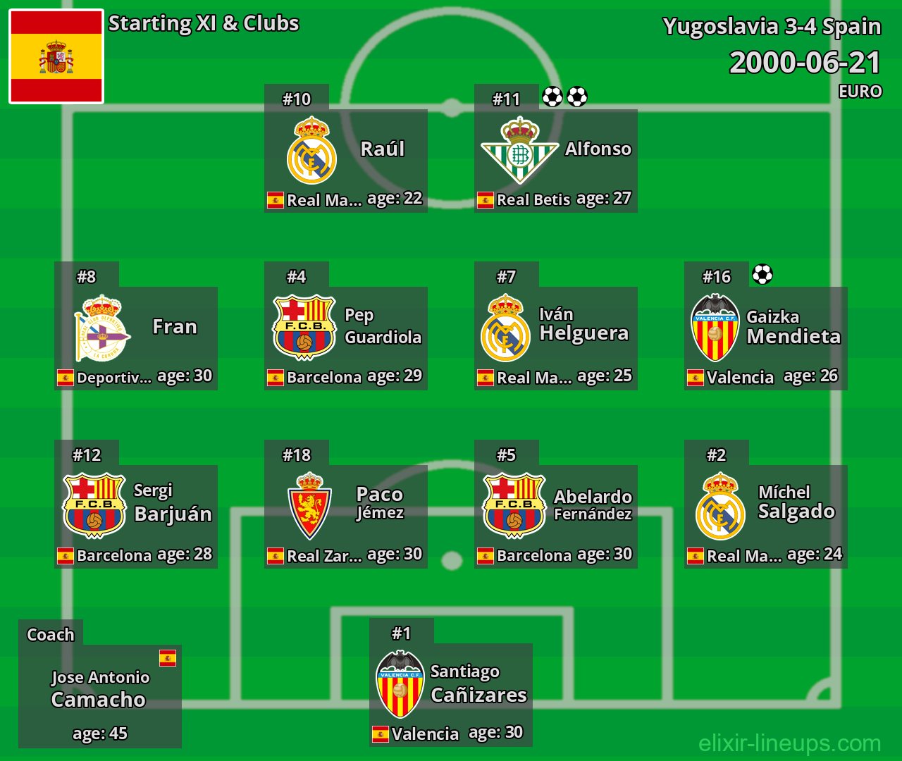 Spain Starting XI 2000-06-21