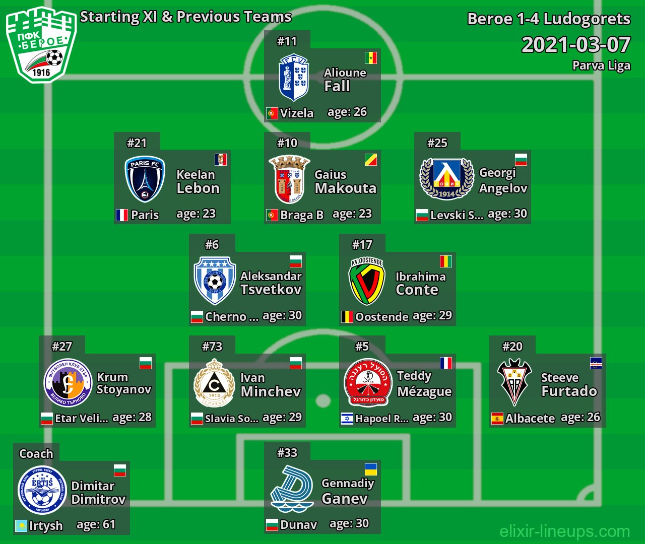 Beroe Starting XI & Previous Teams 2021-03-07