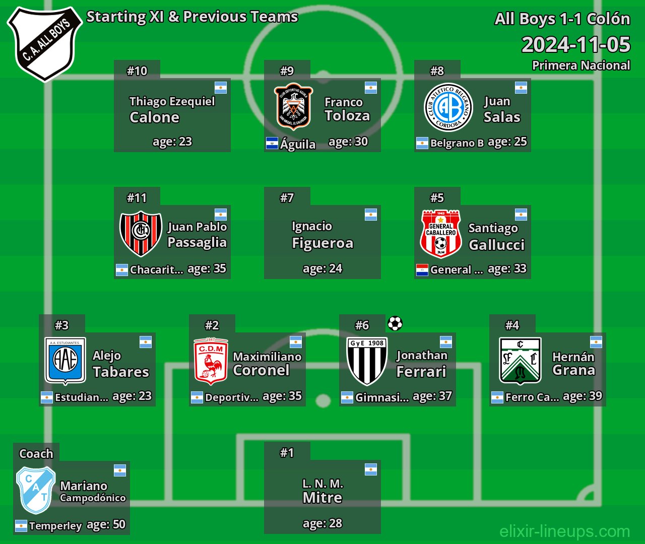 All Boys Starting XI & Previous Teams 2024-11-05