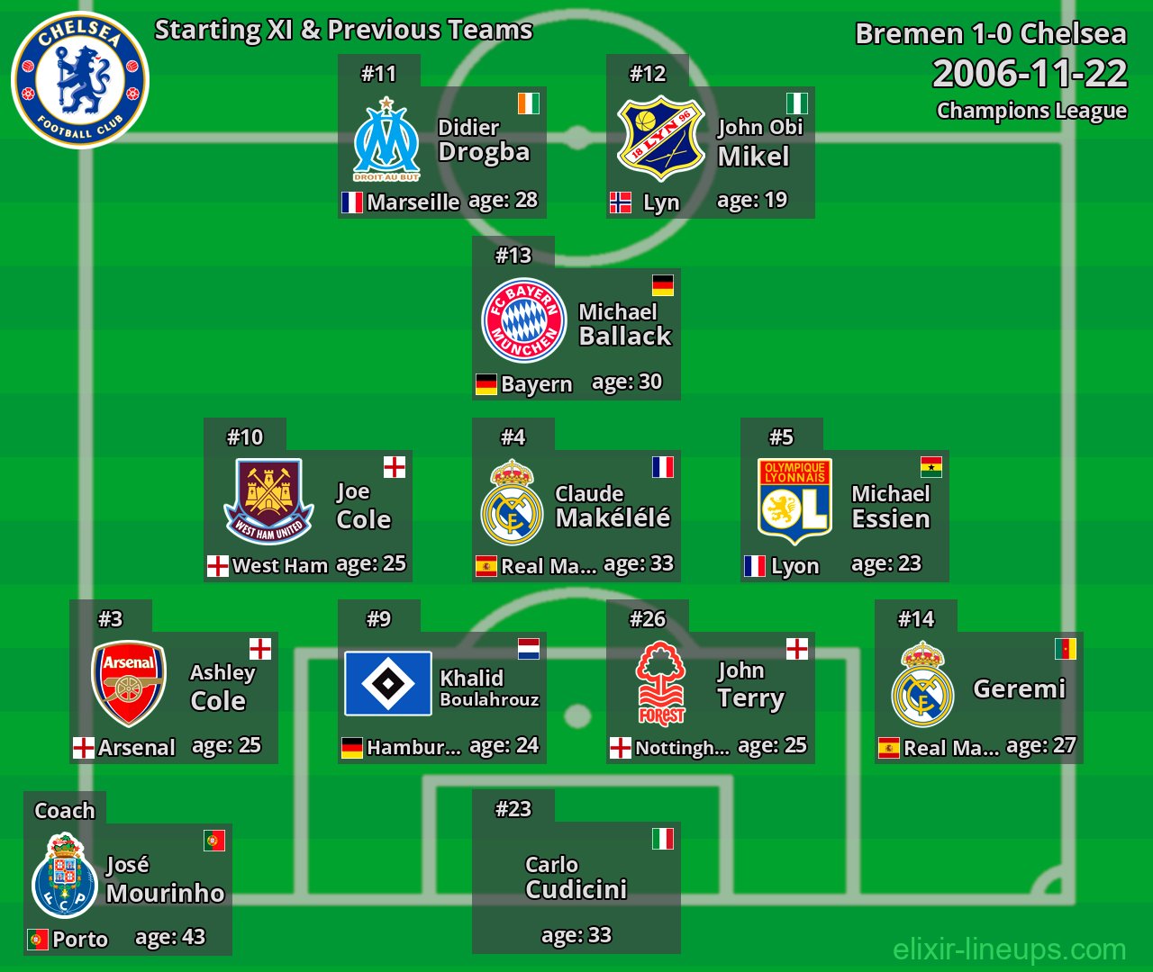 Chelsea Starting XI & Previous Teams 2006-11-22