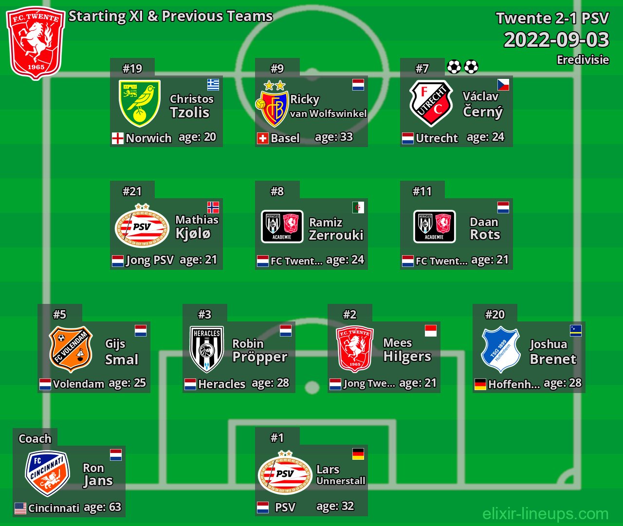 Twente Starting XI & Previous Teams 2022-09-03