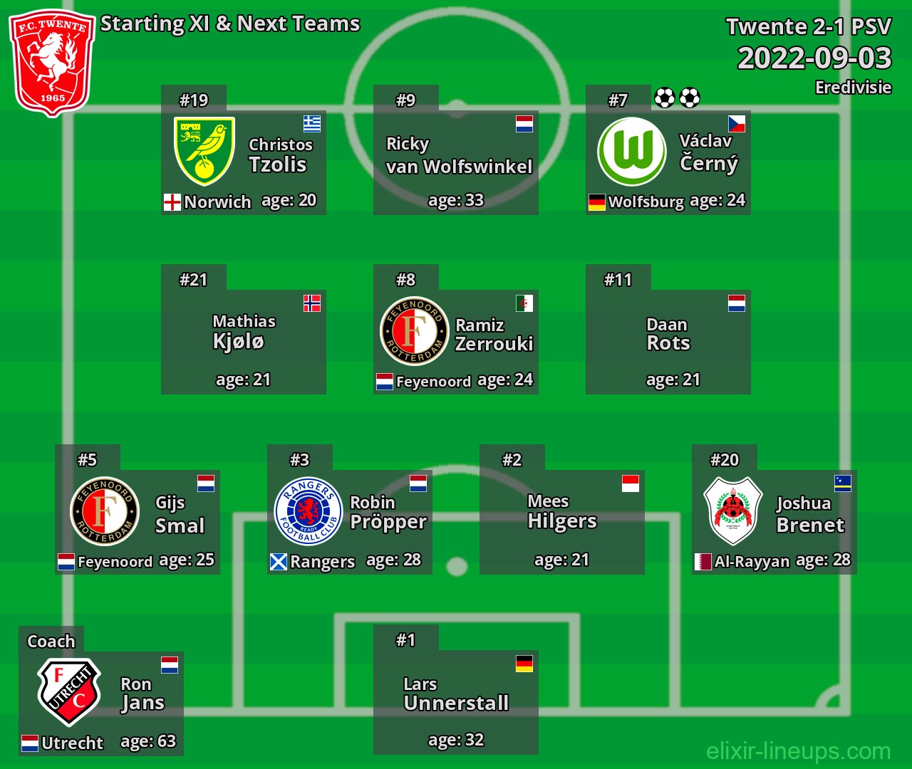 Twente Starting XI & Next Teams 2022-09-03