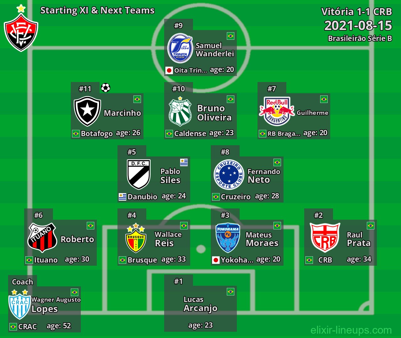 Vitória Starting XI & Next Teams 2021-08-15