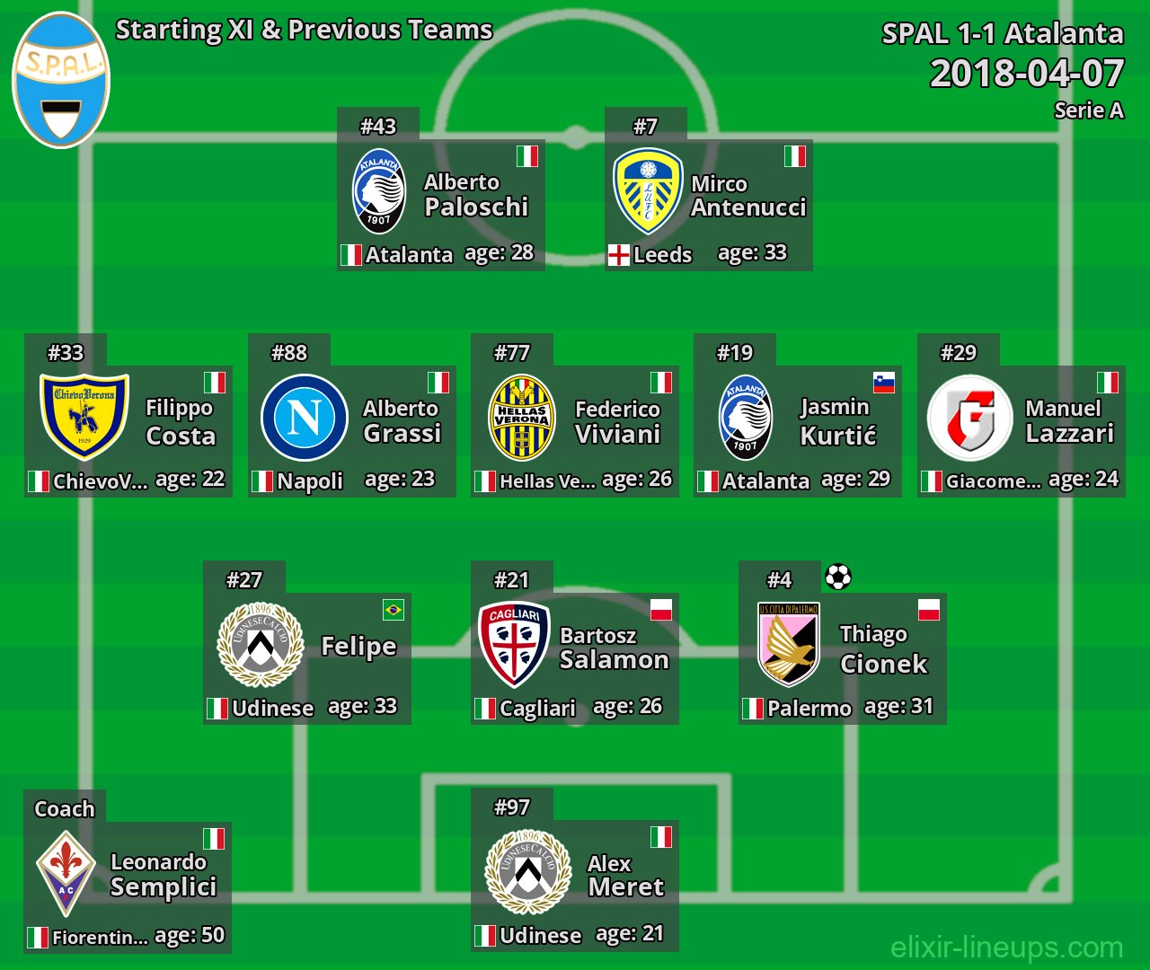 SPAL Starting XI & Previous Teams 2018-04-07