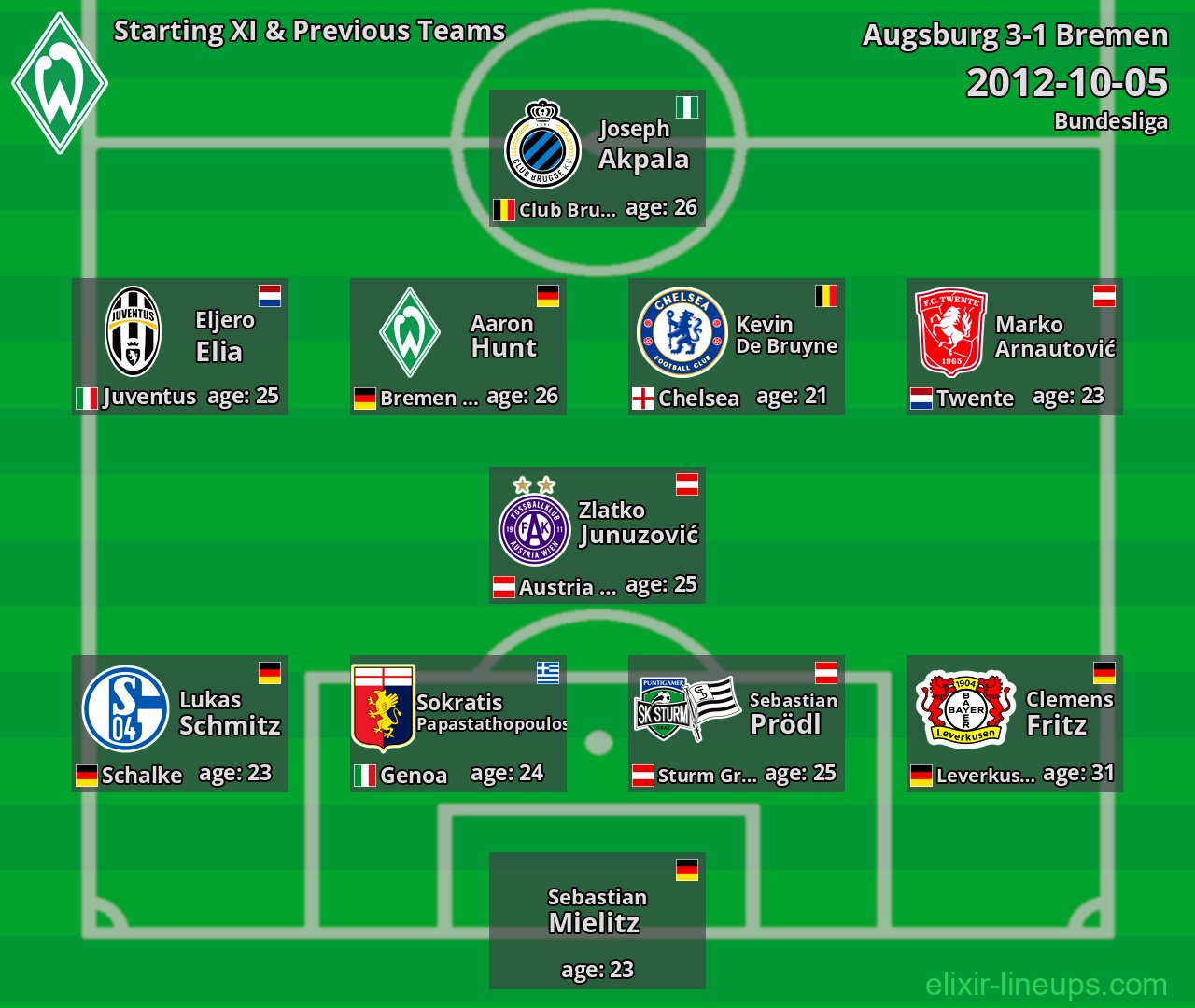 Bremen Starting XI & Previous Teams 2012-10-05