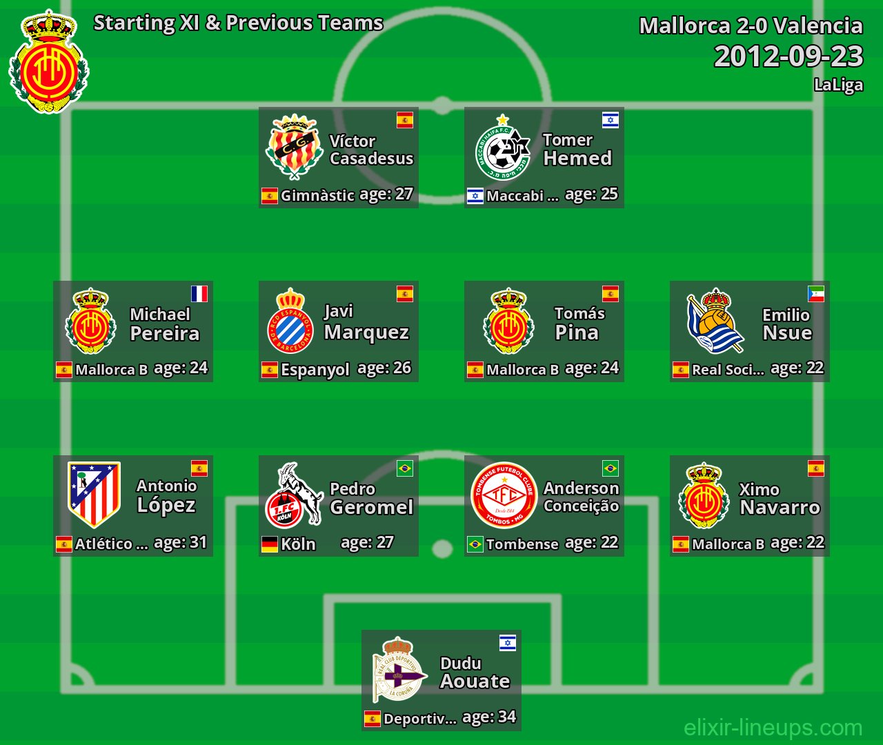 Mallorca Starting XI & Previous Teams 2012-09-23