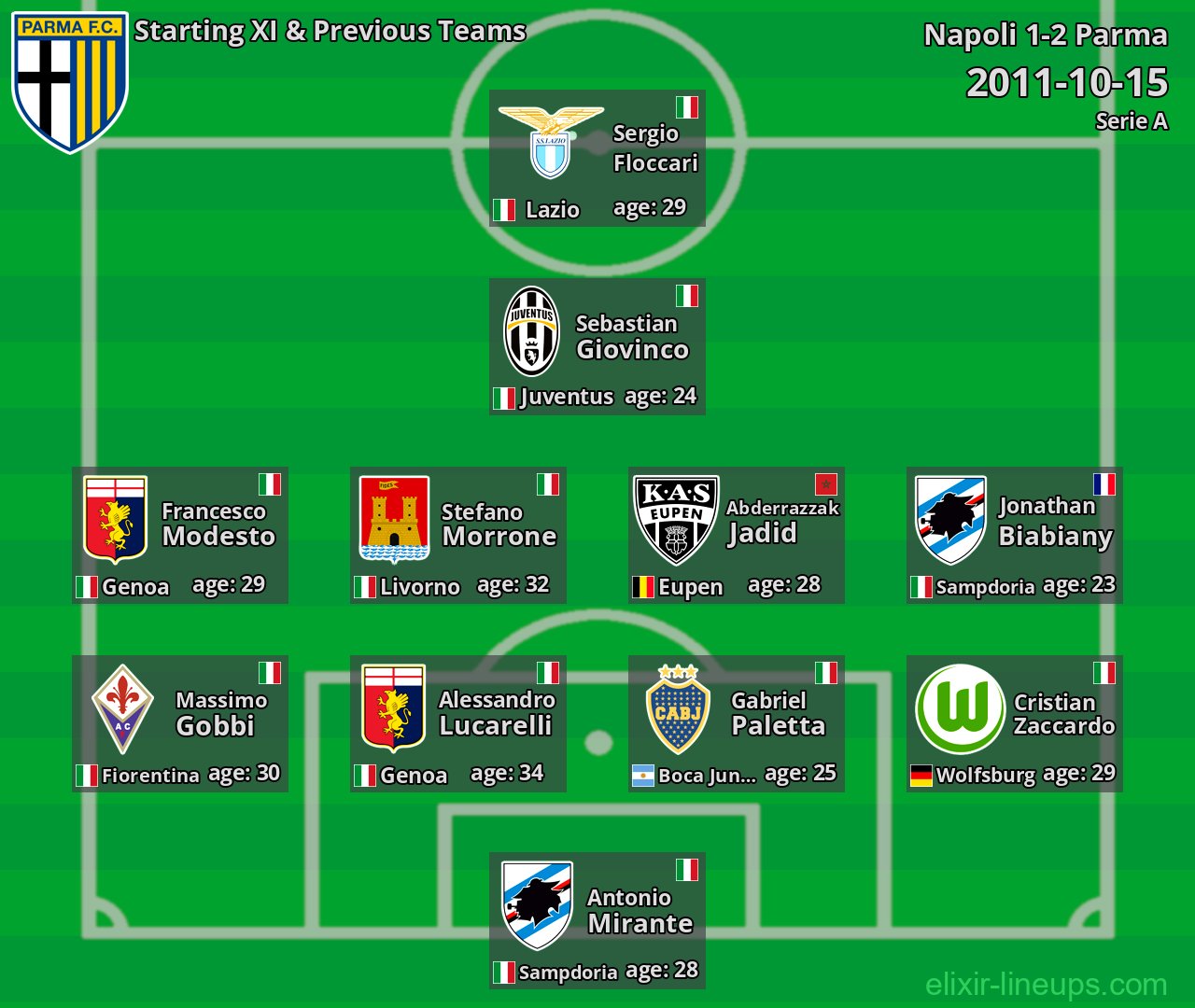 Parma Starting XI & Previous Teams 2011-10-15