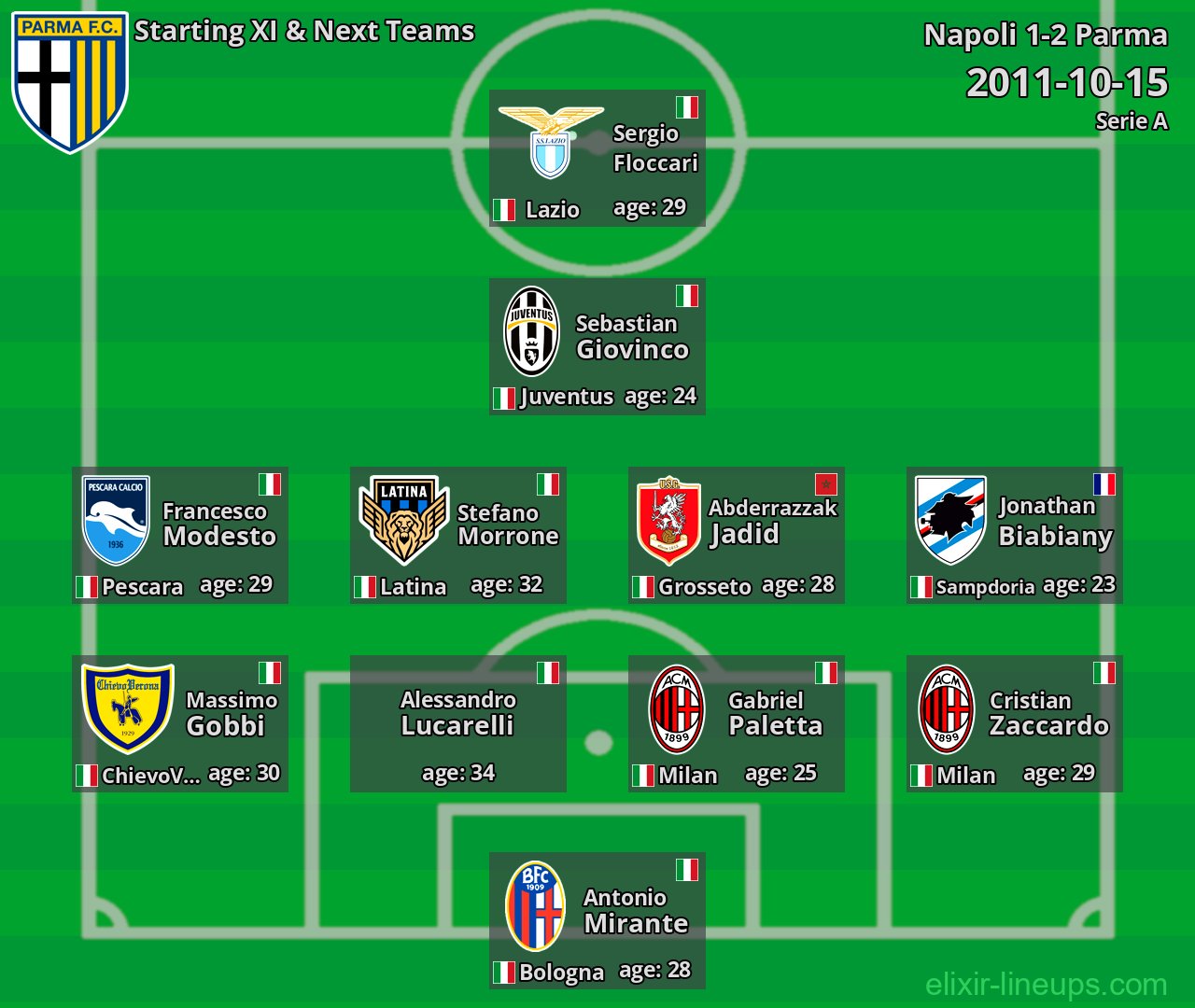 Parma Starting XI & Next Teams 2011-10-15