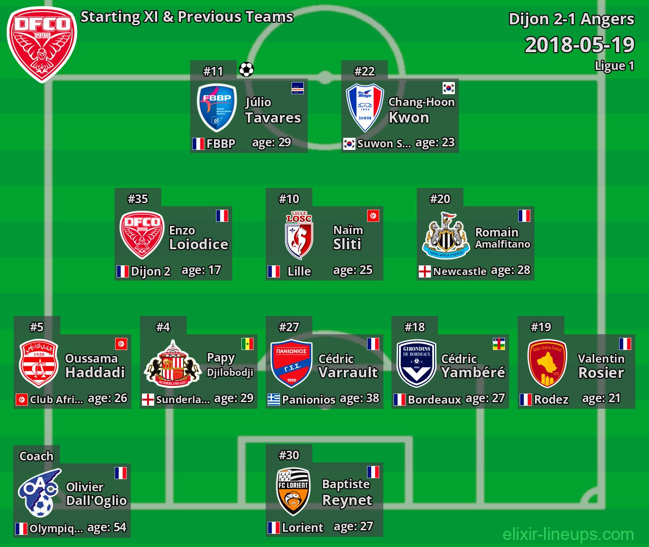 Dijon Starting XI & Previous Teams 2018-05-19