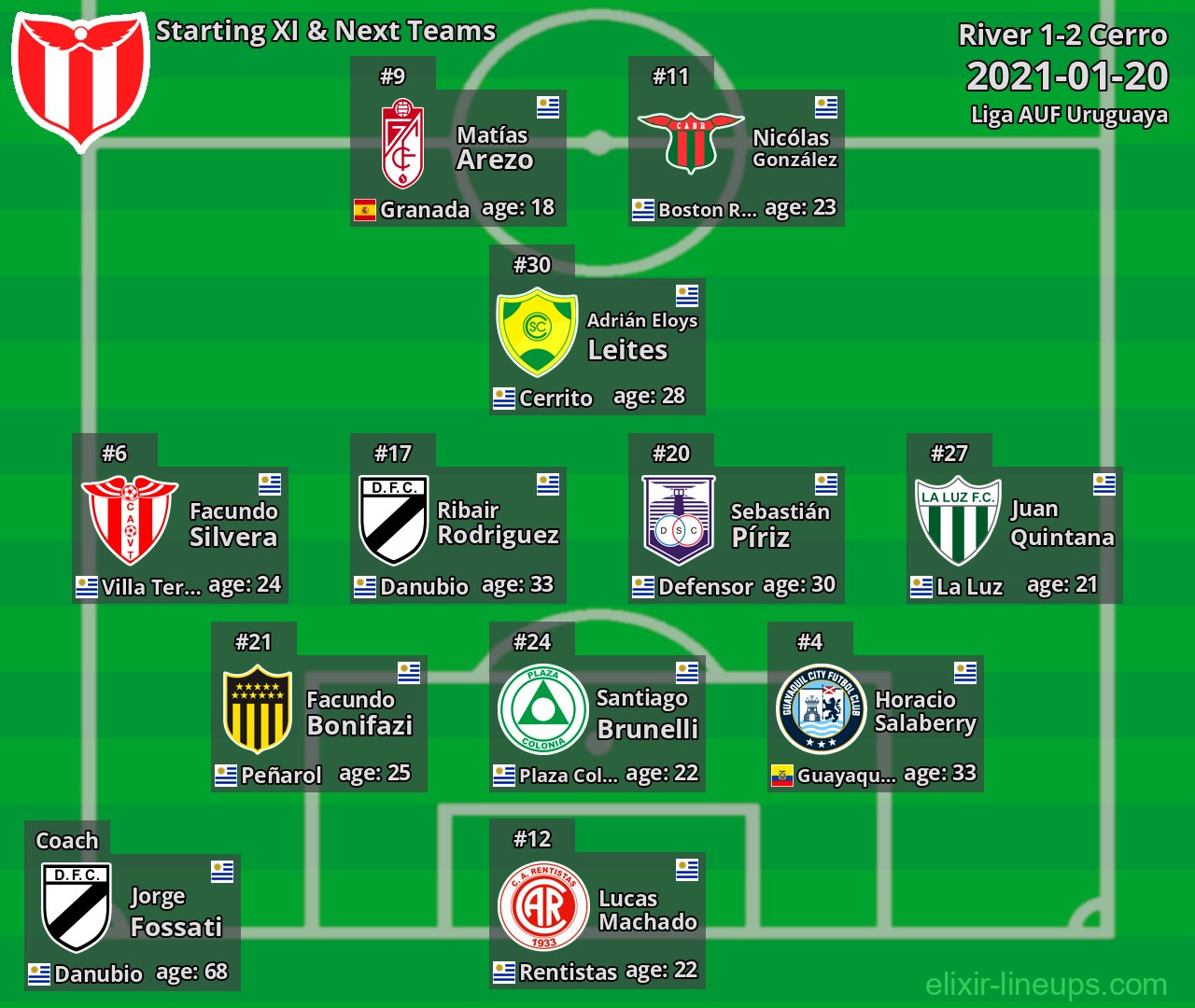 River Starting XI & Next Teams 2021-01-20